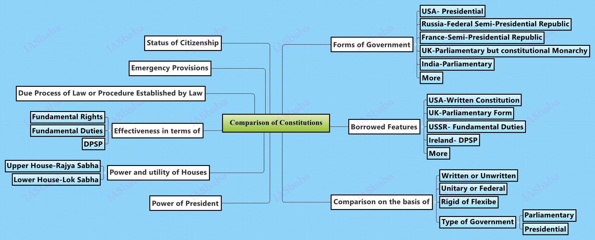 Comparison of Constitutions