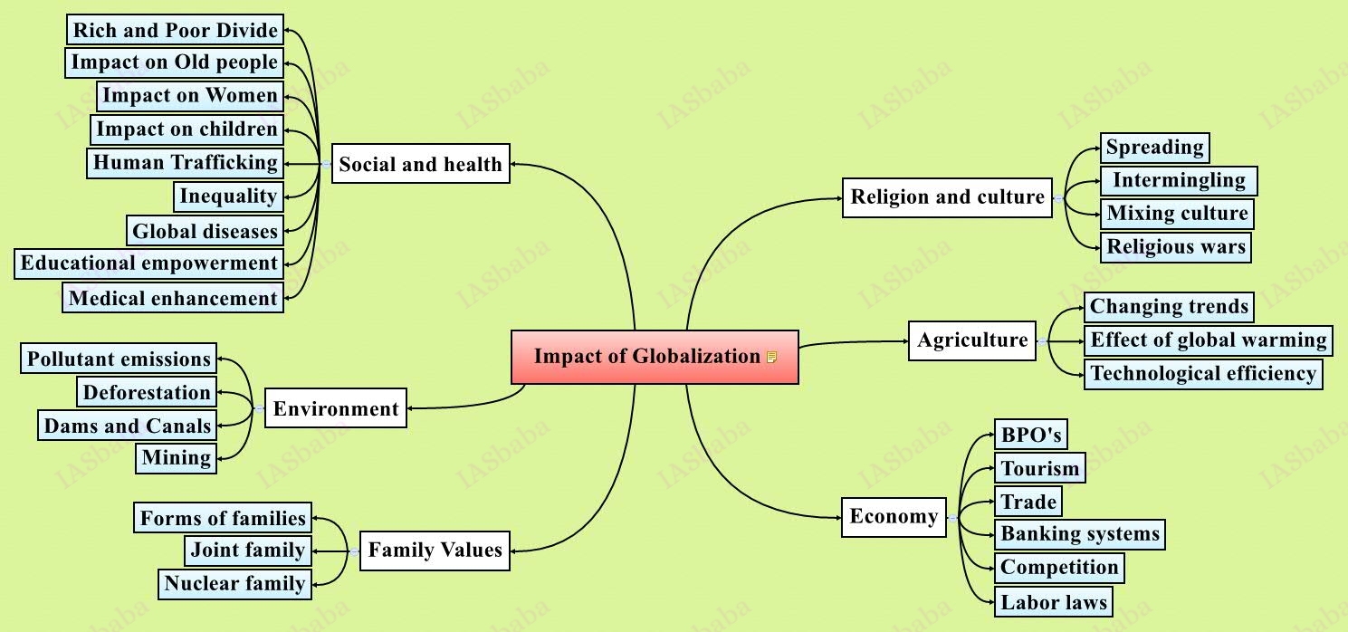 all macro impacts of globalization effects