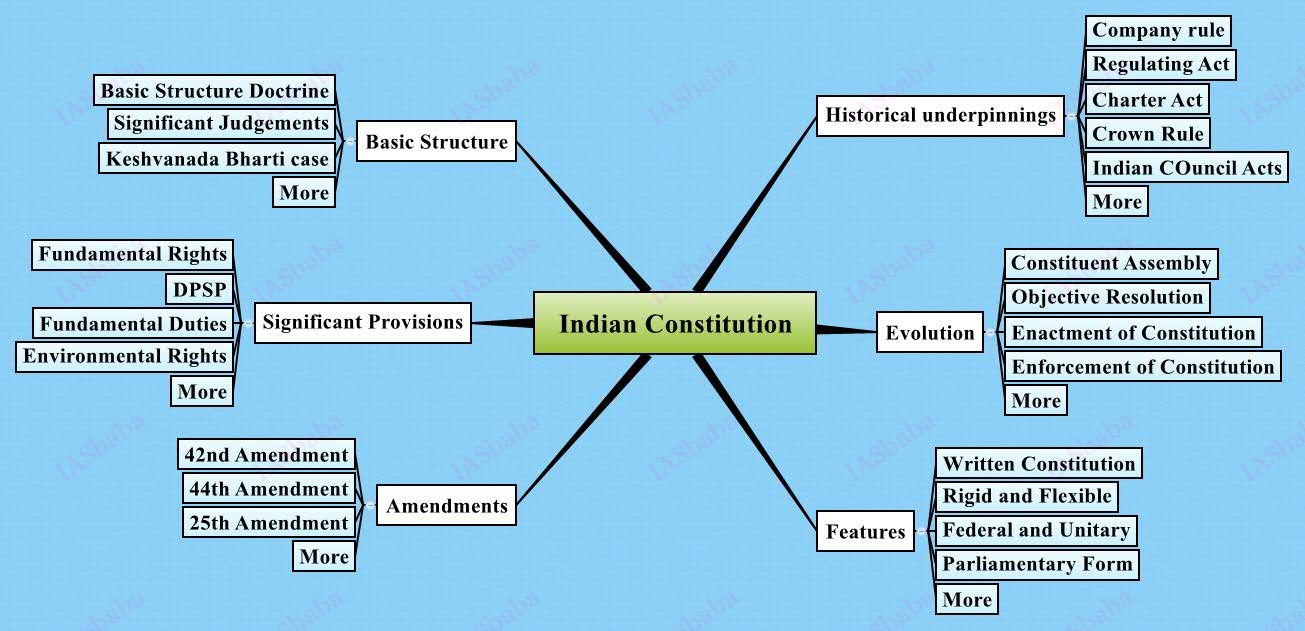 Mindmap: Scheduled and Tribal Areas - Indian Polity for UPSC CSE