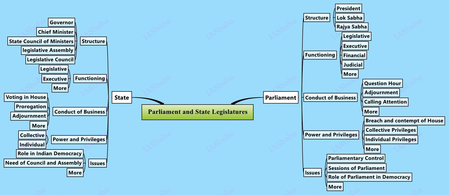Mind Map Archive IASbaba