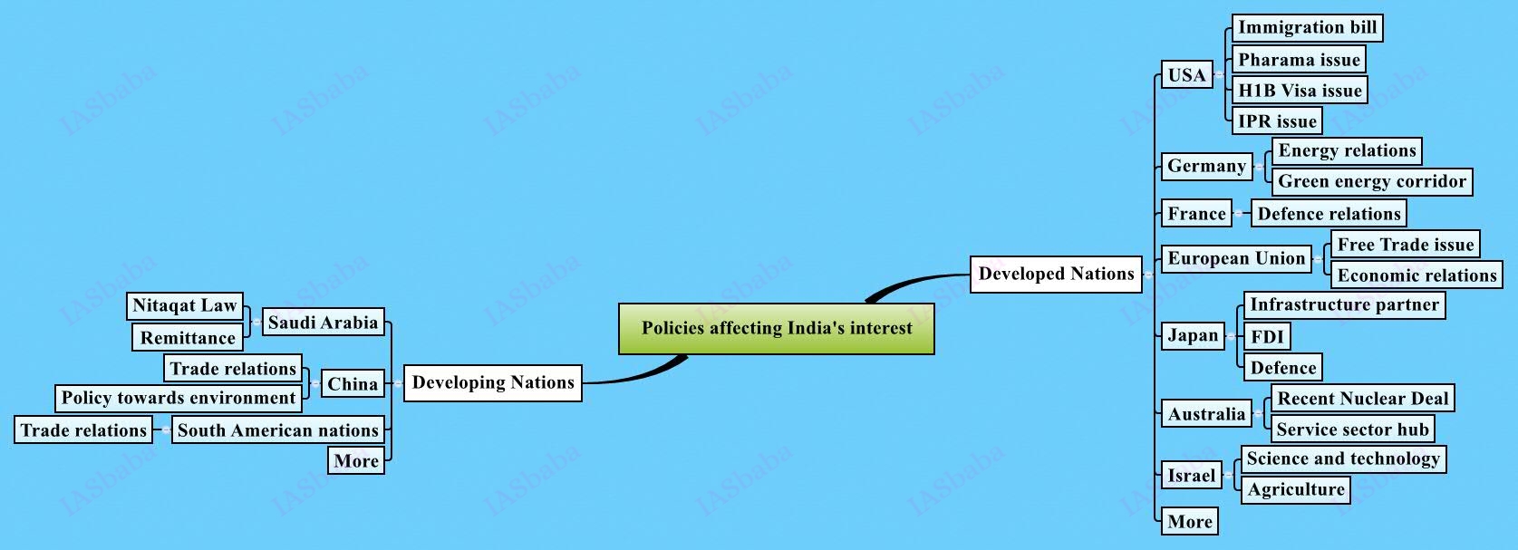 Policies affecting India's interest