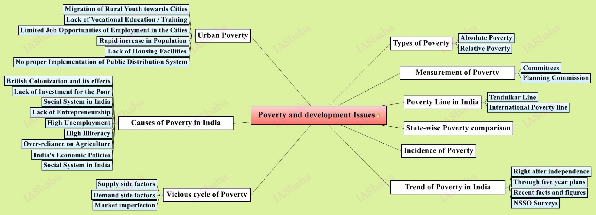 Poverty and development Issues