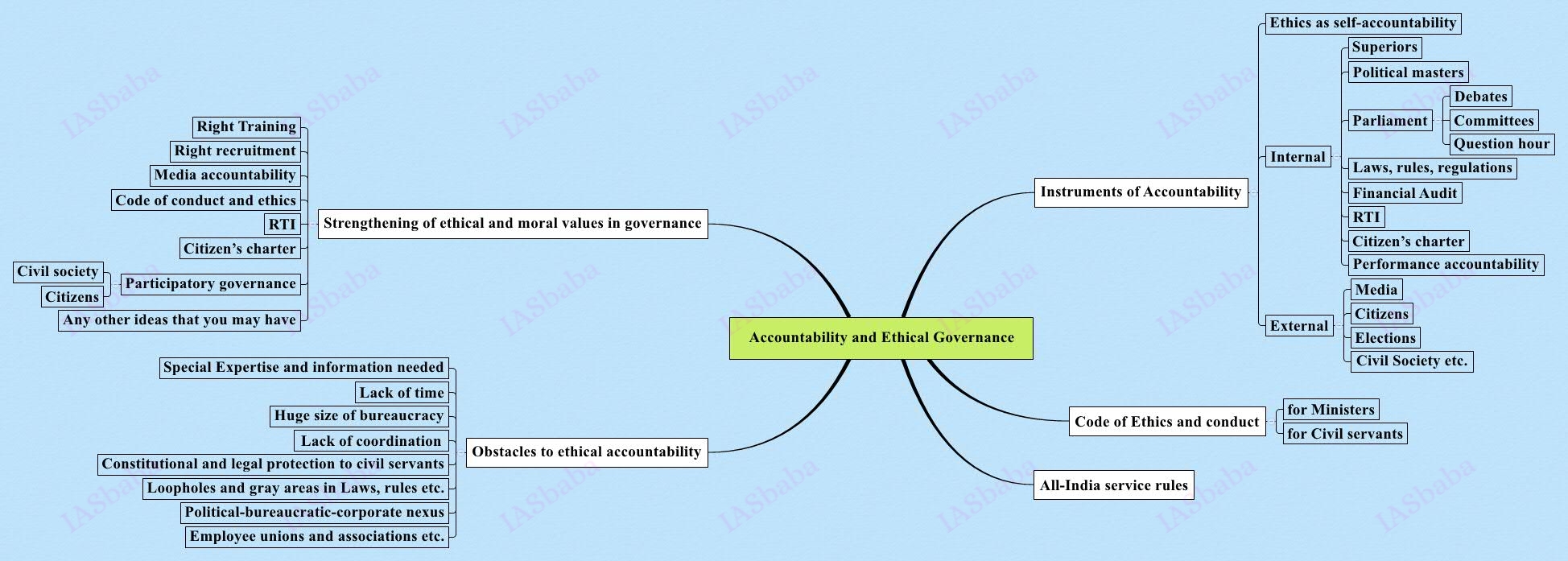 Accountability and Ethical Governance