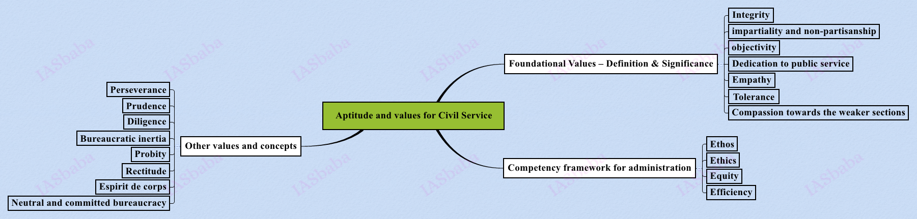Aptitude and values for Civil Service