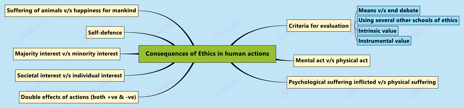 Consequences of Ethics in human actions