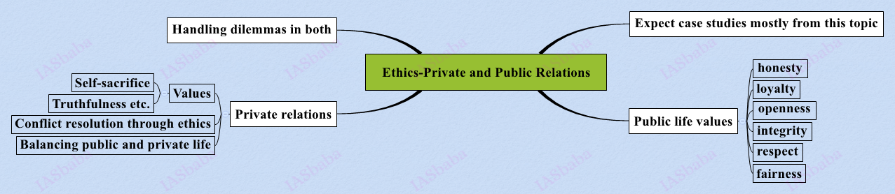 Ethics-Private and Public Relations