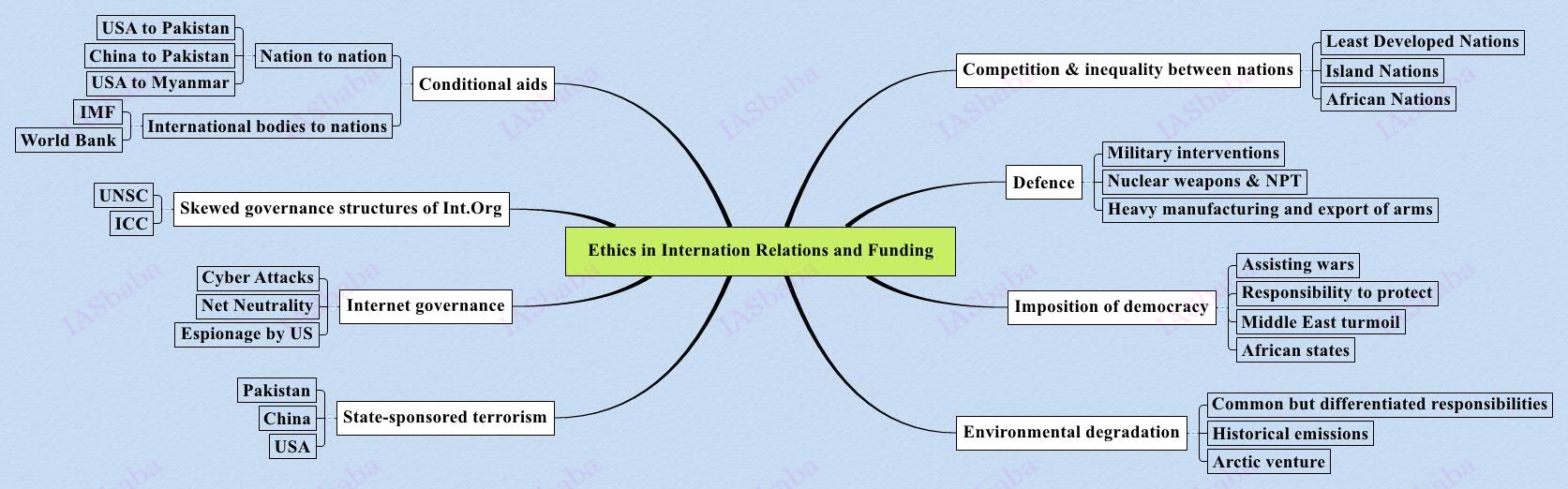 Ethics in Internation Relations and Funding