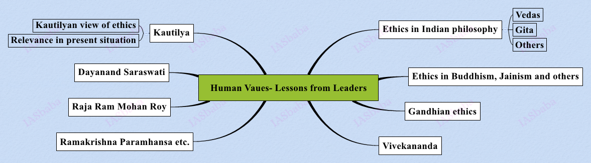 Human Vaues- Lessons from Leaders