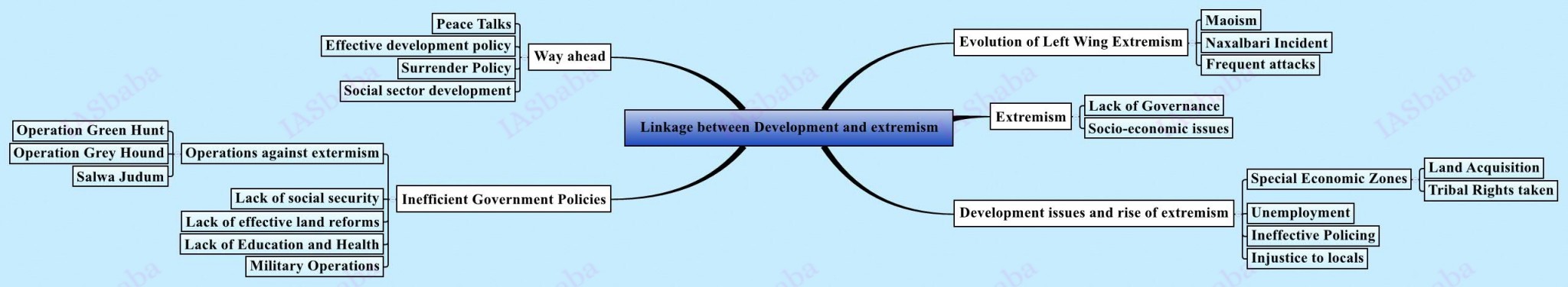 Linkage between Development and extremism