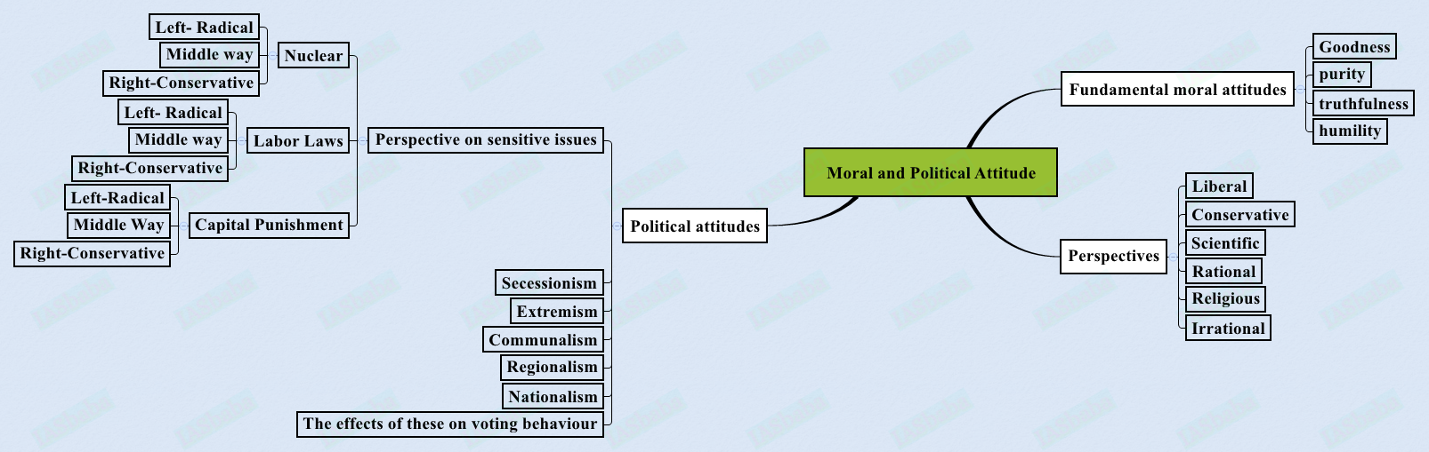Moral and Political Attitude