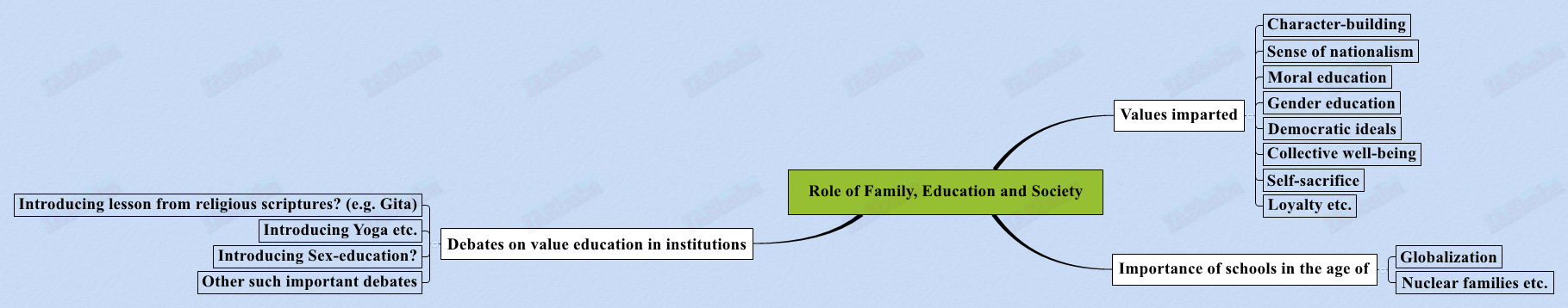 Role of Family, Education and Society