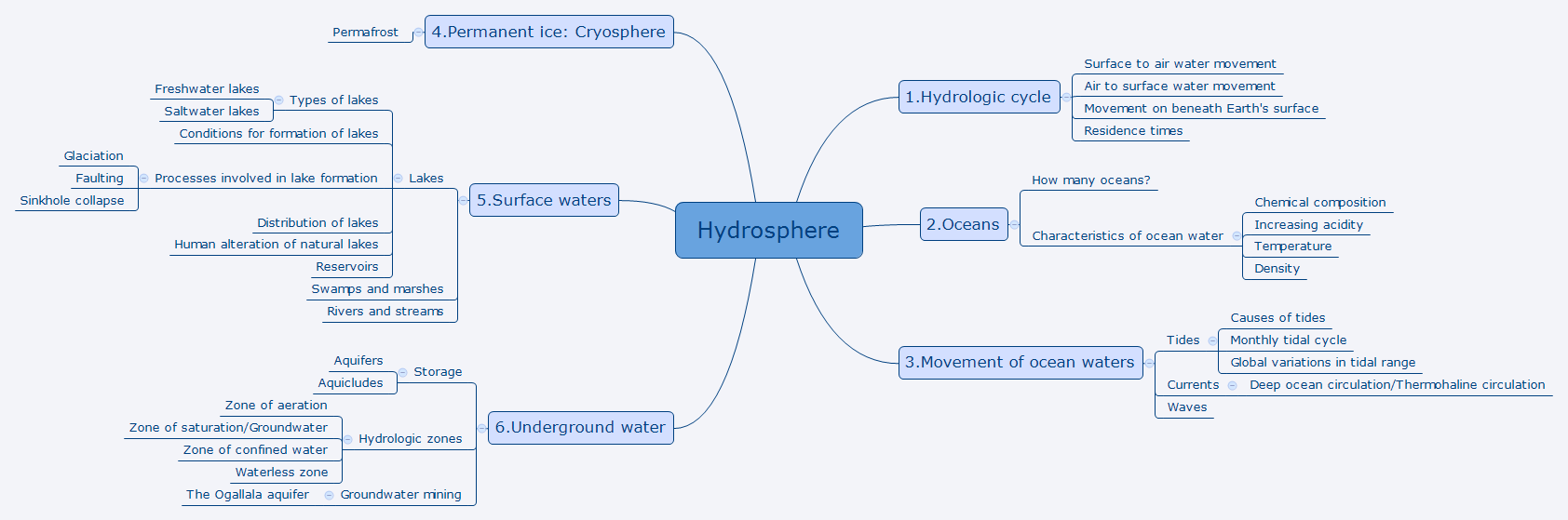 Hydrosphere