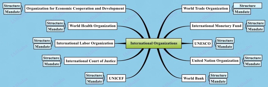 International-Organizations, IAS UPSC Strategy for paper 2 IASbaba