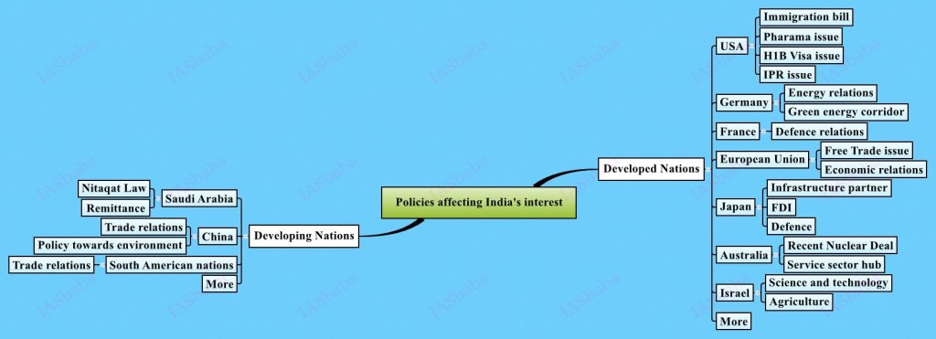 Policies-affecting-Indias-interest, IAS UPSC Strategy for paper 2