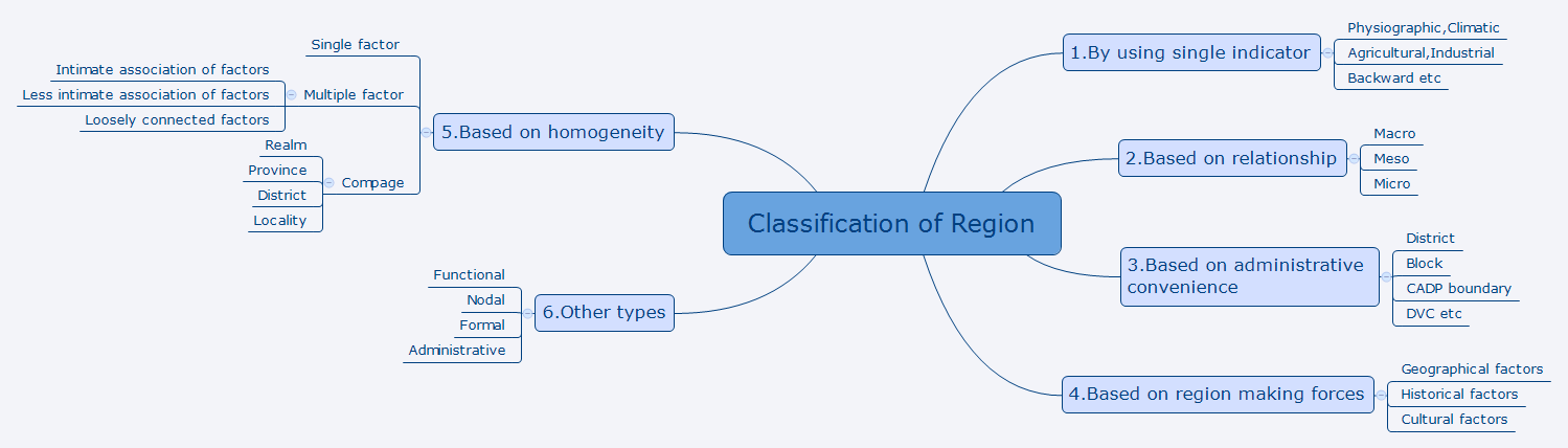 Classification of Region