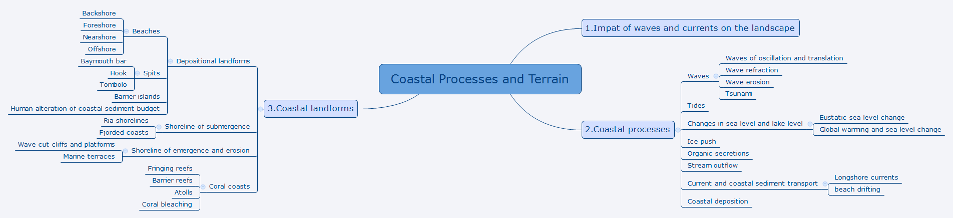 Coastal Processes and Terrain