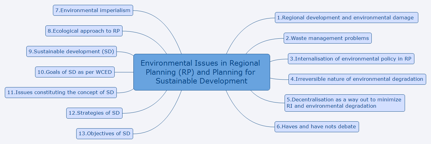 Environmental Issues in Regional Planning (RP) and Planning for Sustainable Development