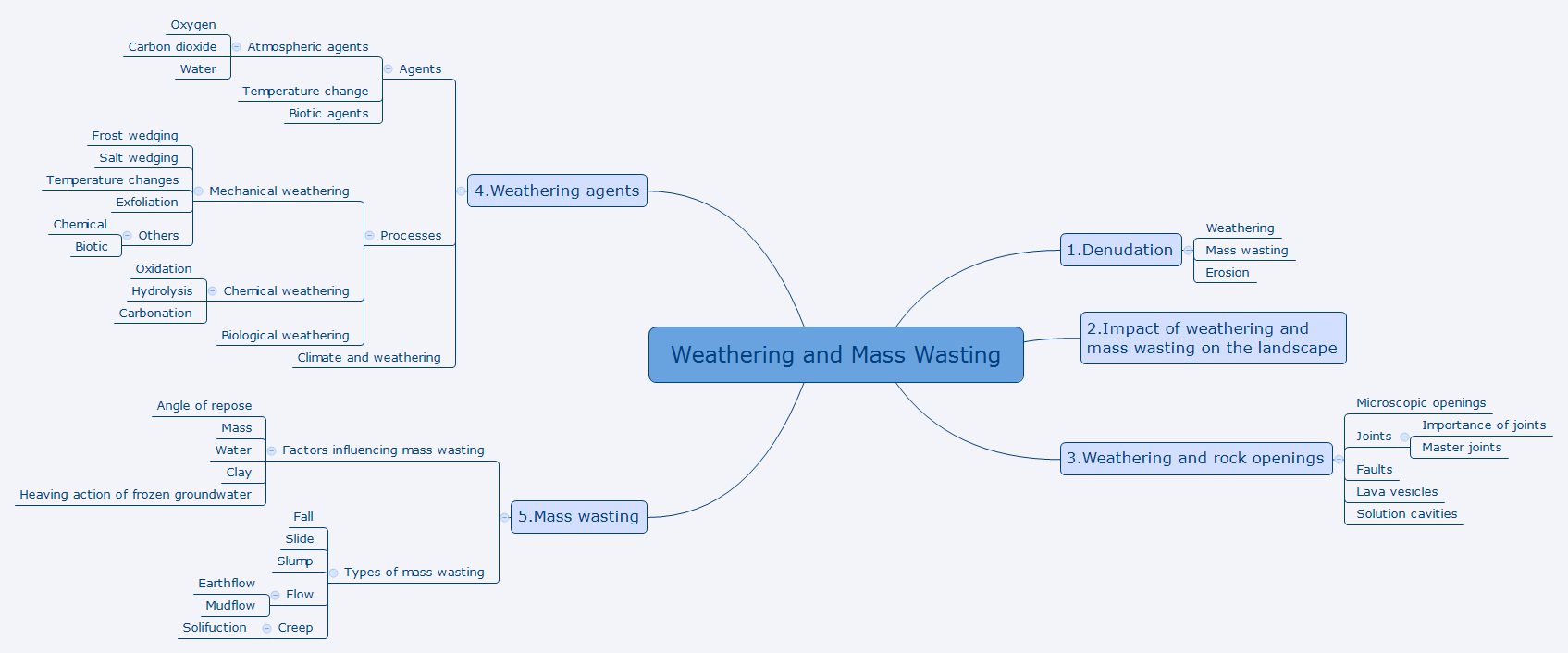 Weathering and Mass Wasting