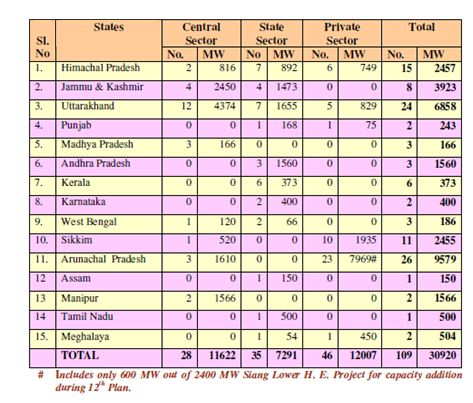 capacity of India