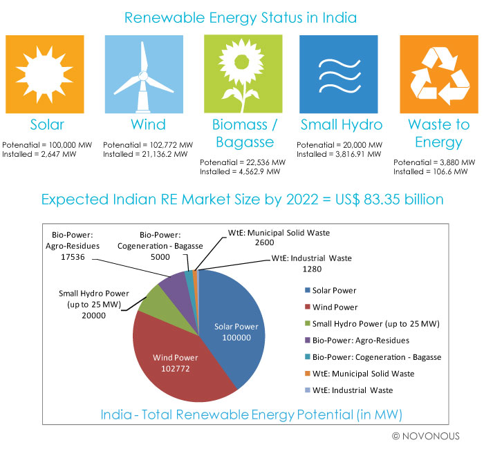 renewable-energy-potential-in-india-2014-2022-min