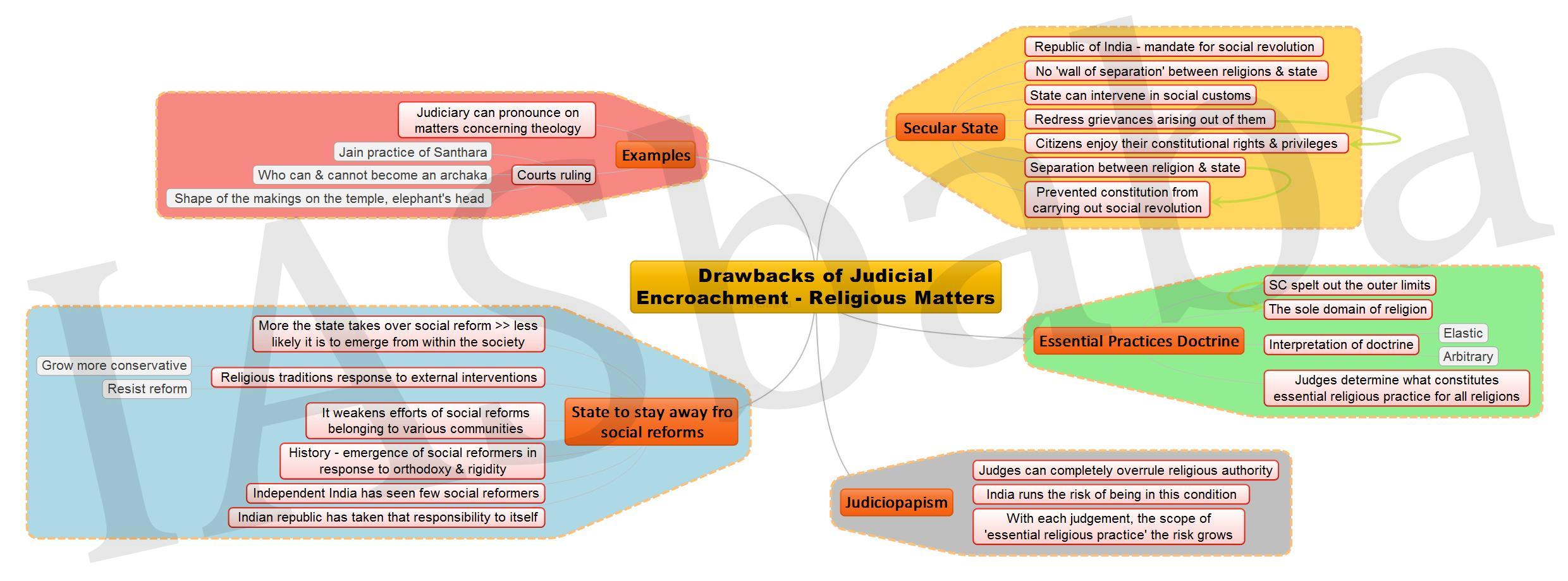 Drawbacks of Judicial Encroachment Religious Matters JPEG