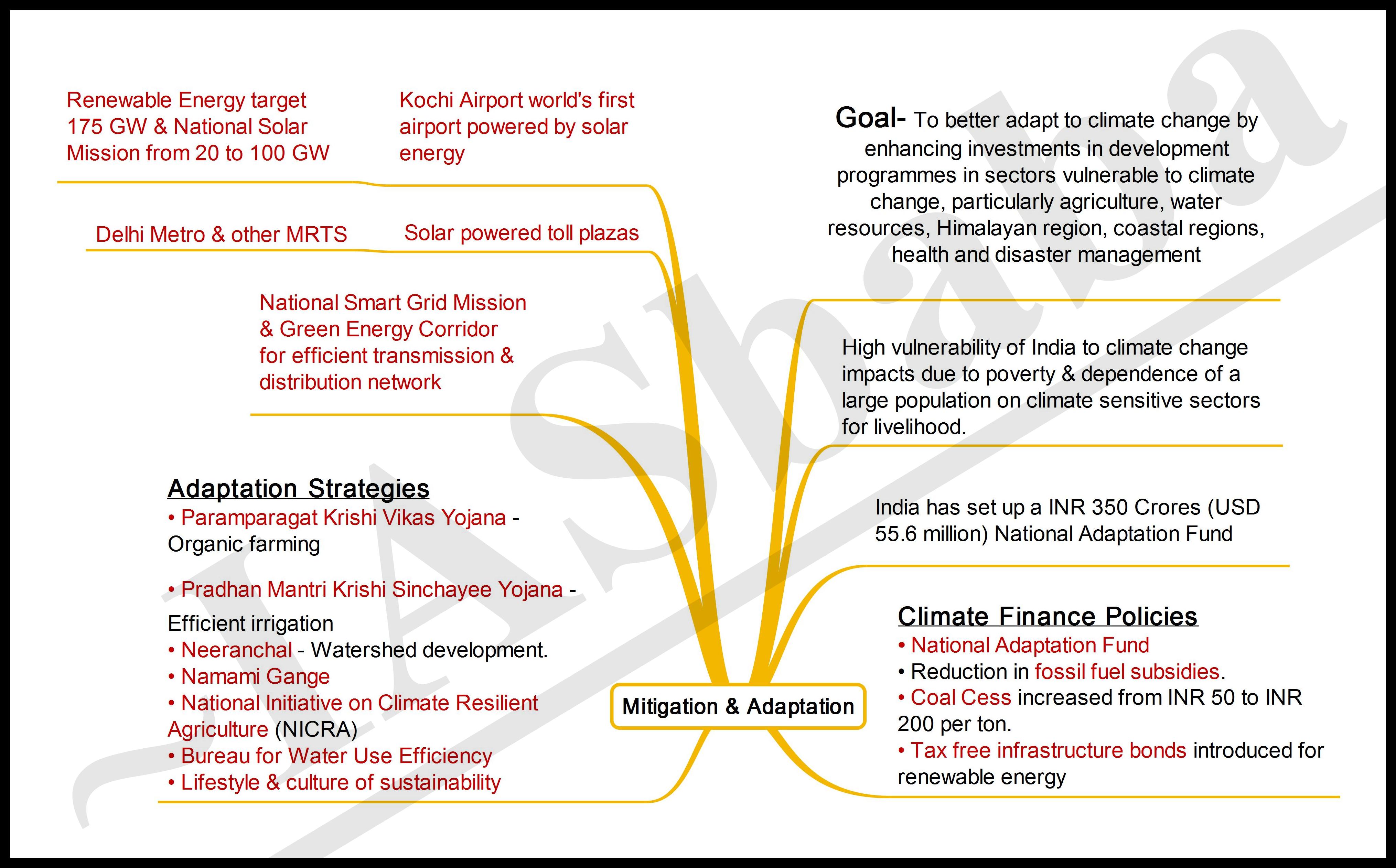 Yojana December 2015, Climate Change