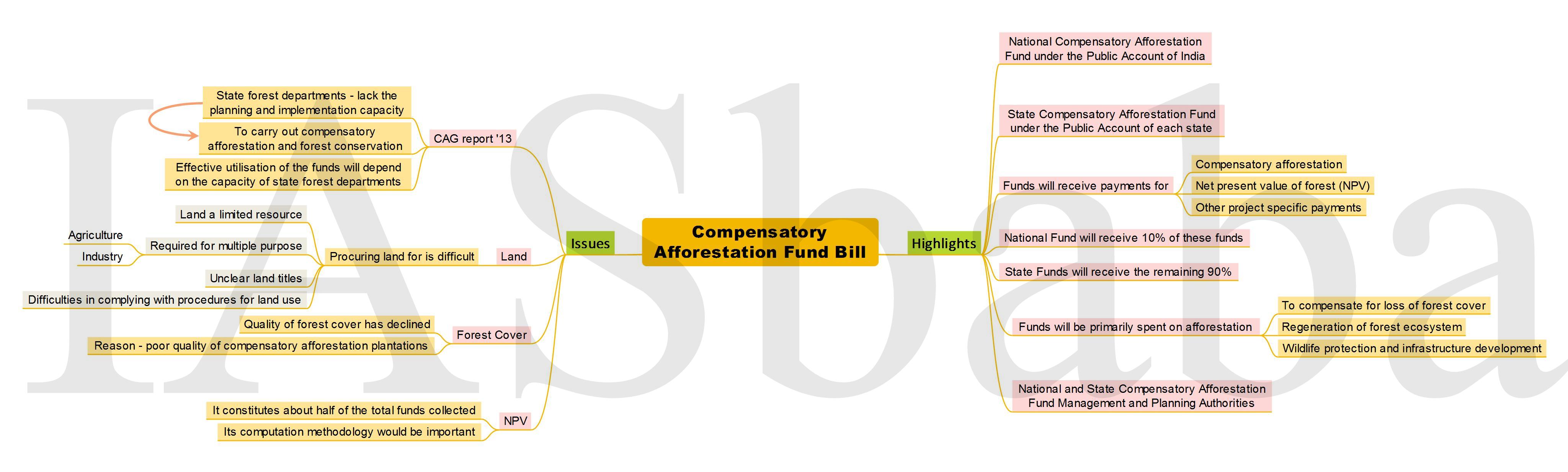 Compensatory Afforestation Fund Bill-IASbaba