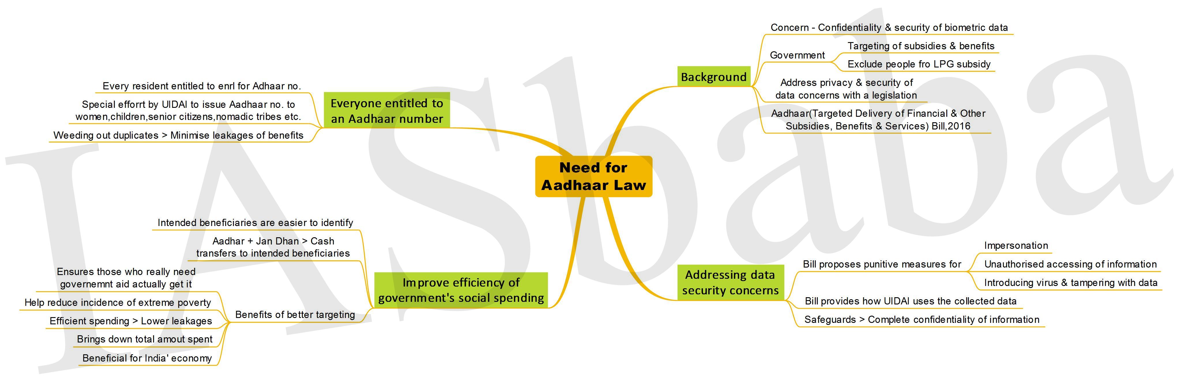 Need for Aadhaar Law-IASbaba