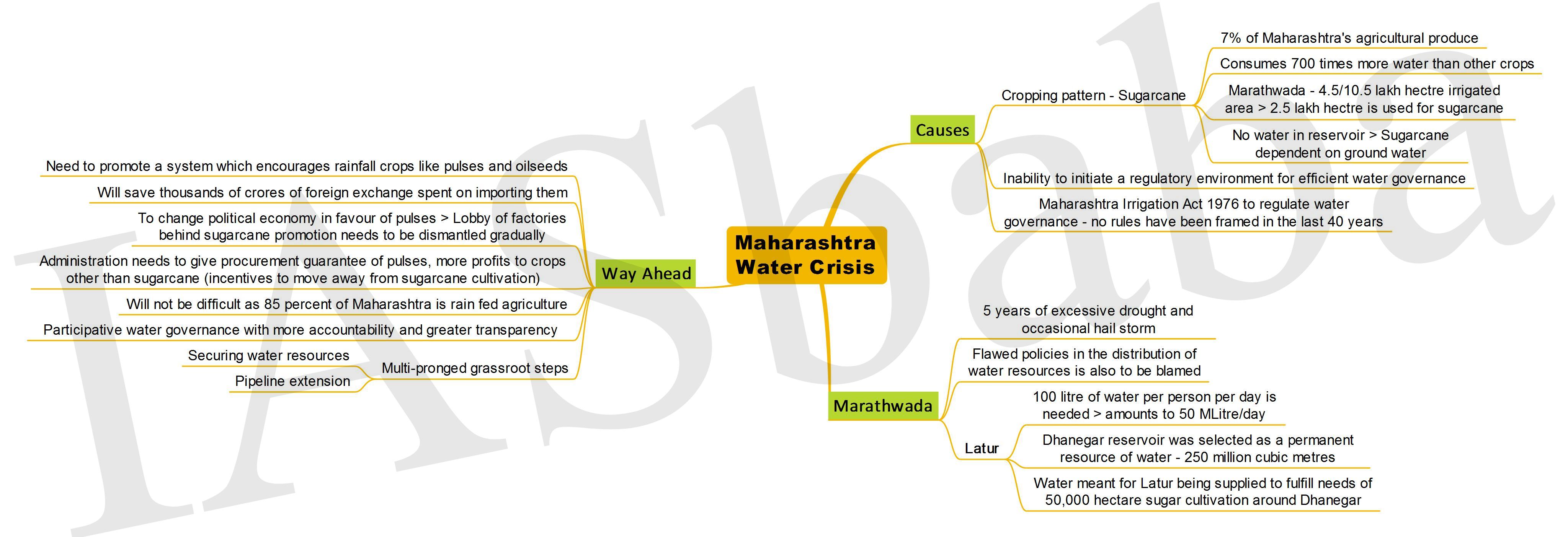 Maharashtra Water Crisis-IASbaba