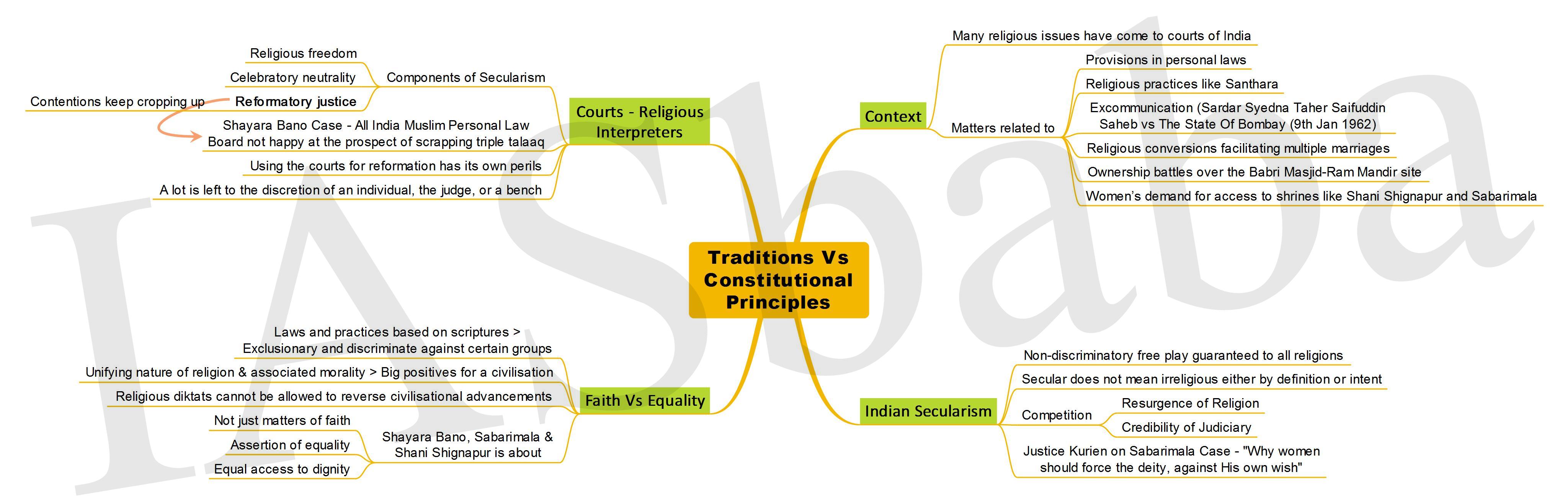 Traditions Vs Constitutional Principles-IASbaba