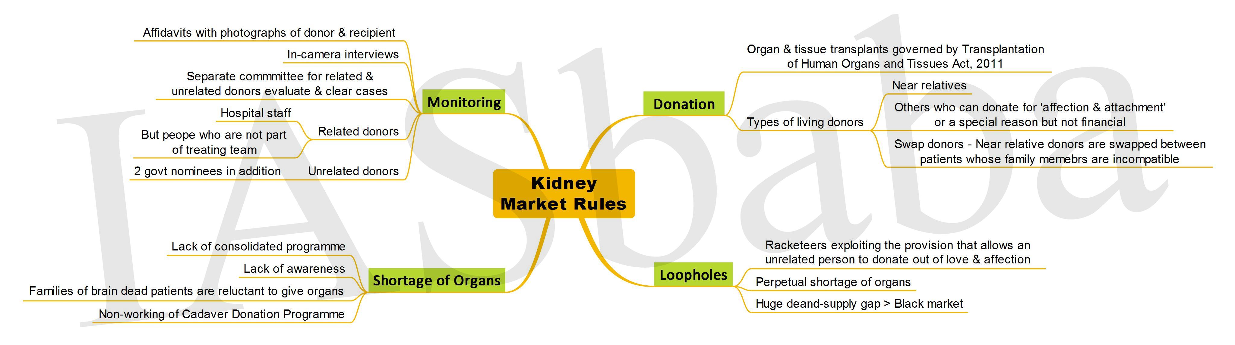 Kidney Market Rules-IASbaba