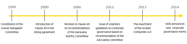 ey-corporate-governance-key-milestones