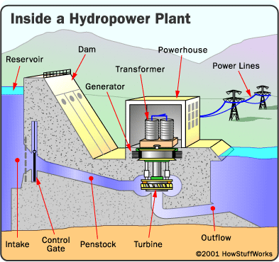 Energy crisis in India and hydropower projects