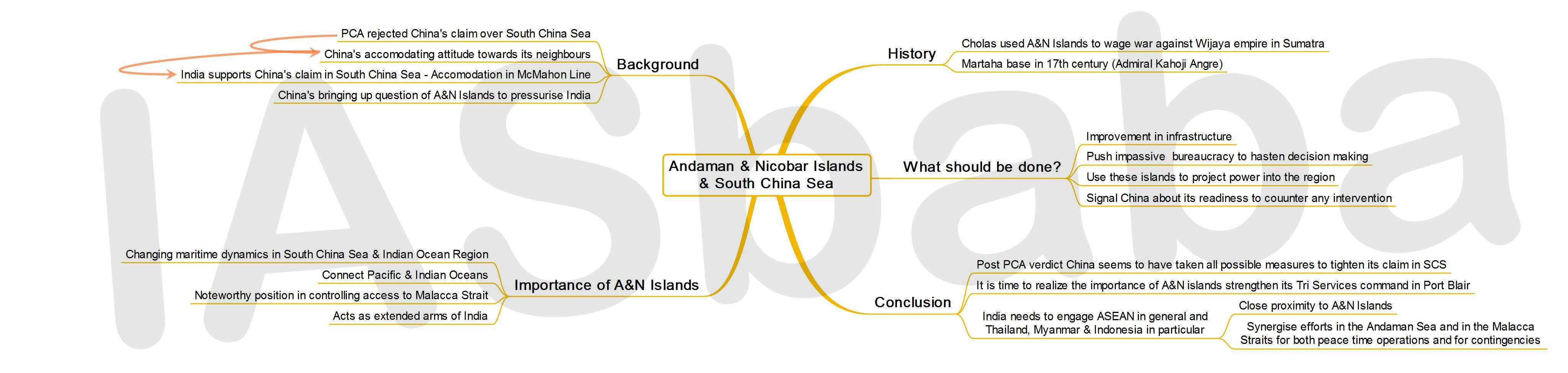 IASbaba’s MINDMAP : Issue - Andaman & Nicobar Islands and South China Sea