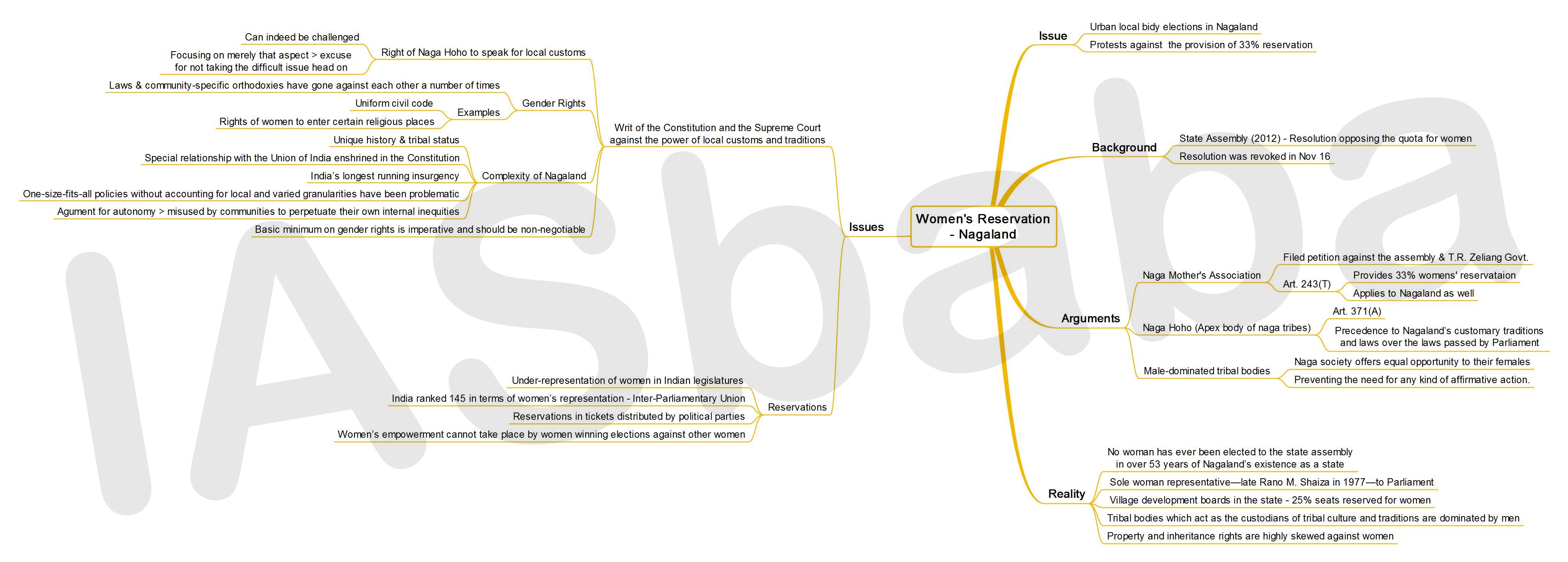 IASbaba’s MINDMAP : Issue - Women's Reservation - Nagaland