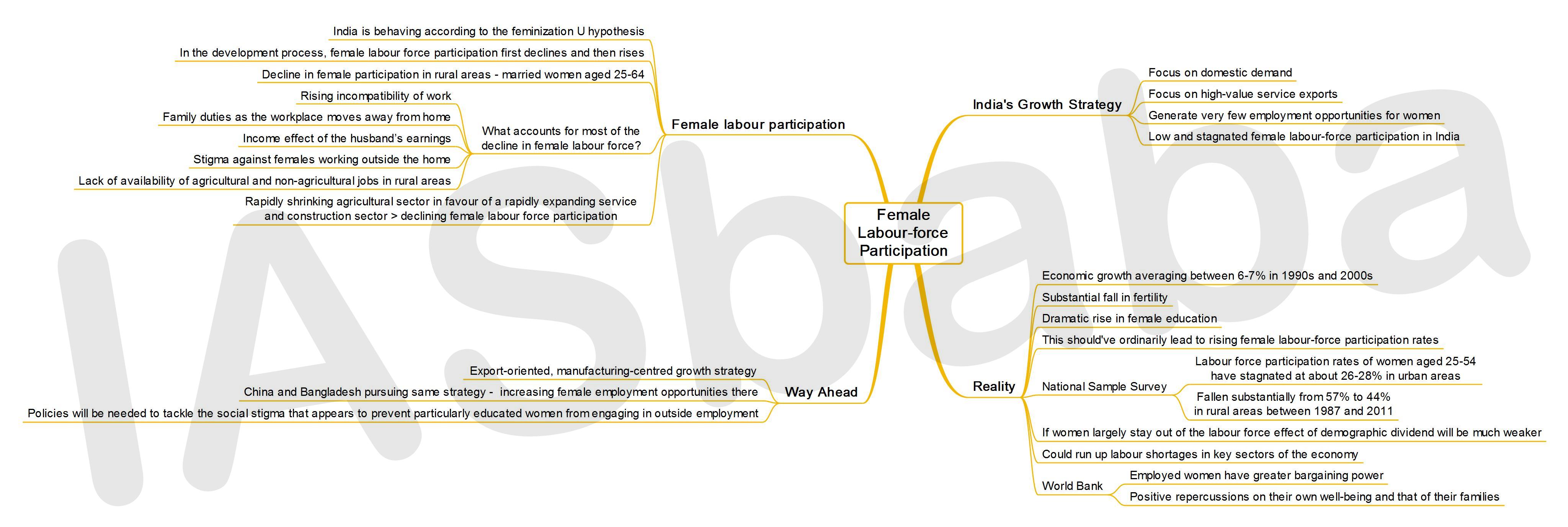 IASbaba’s MINDMAP : Issue - Female Labour Force Participation