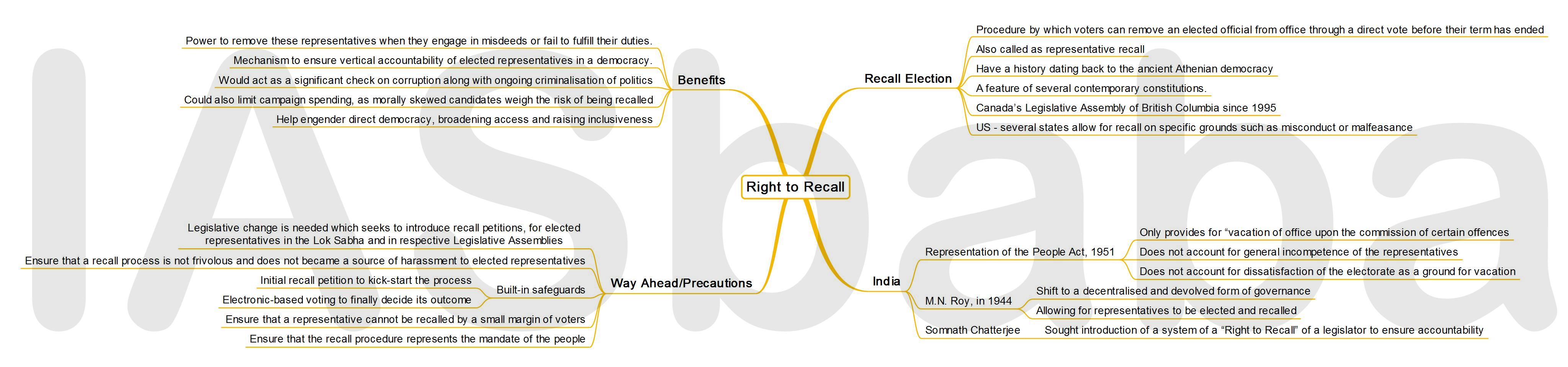 IASbaba’s MINDMAP : Issue - Right to Recall