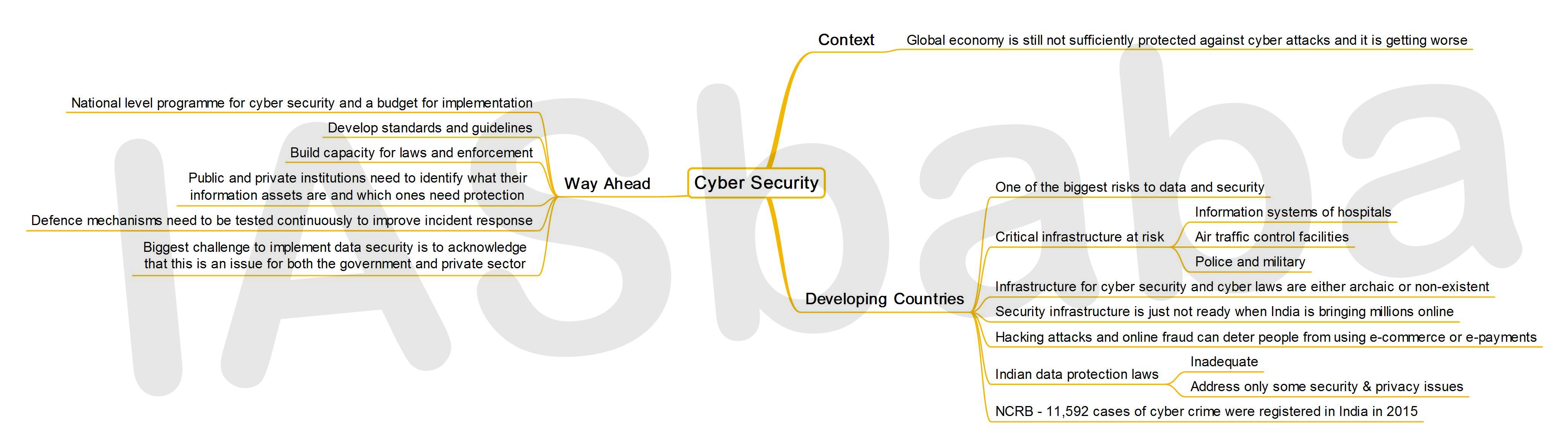 IASbaba’s MINDMAP : Issue - Cyber Security