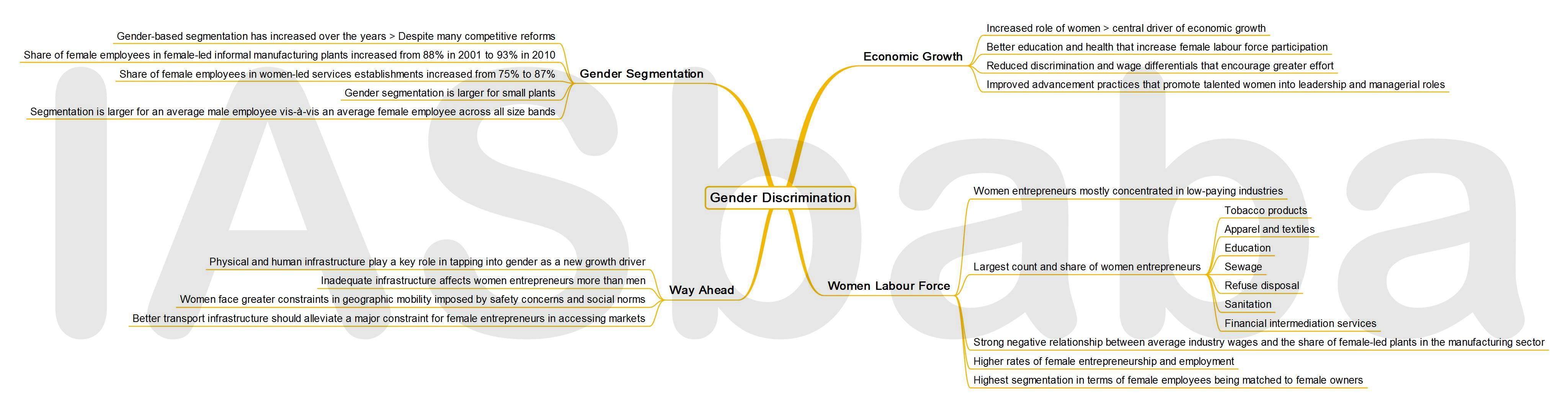 IASbaba’s MINDMAP : Issue - Gender Discrimination