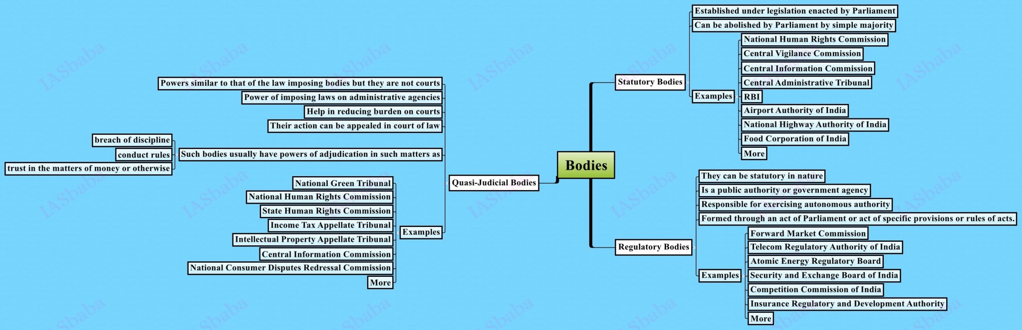 mind-map-archive-iasbaba