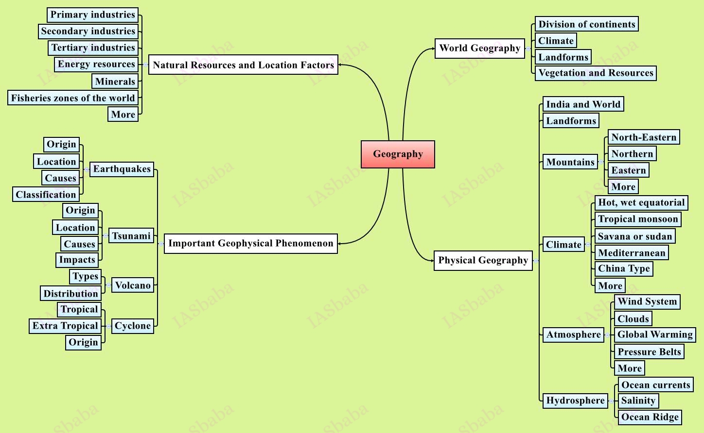 Mind Map Archive  IASbaba