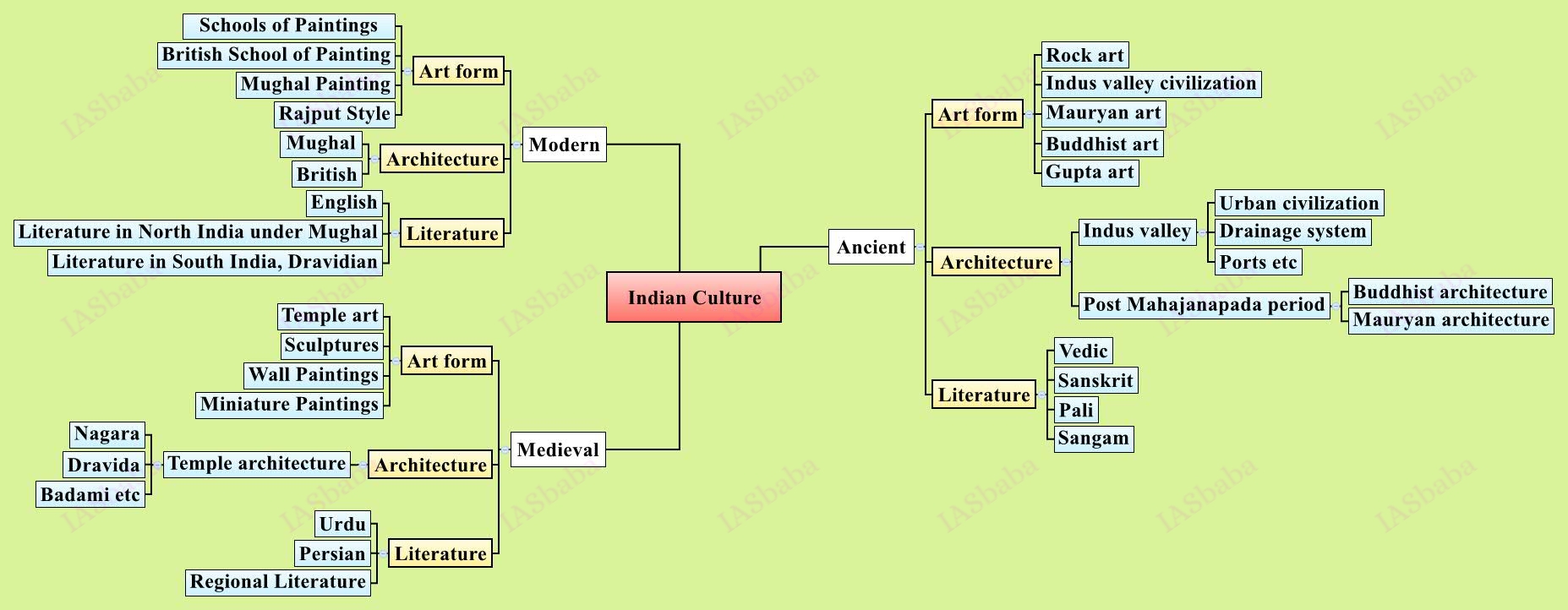 indian-culture-mind-map