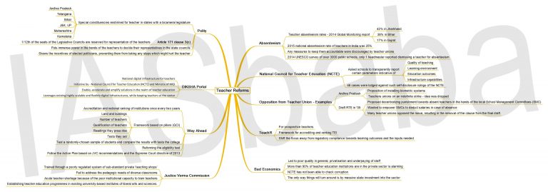 IASbaba’s MINDMAP : Issue – Teacher Reforms | IASbaba