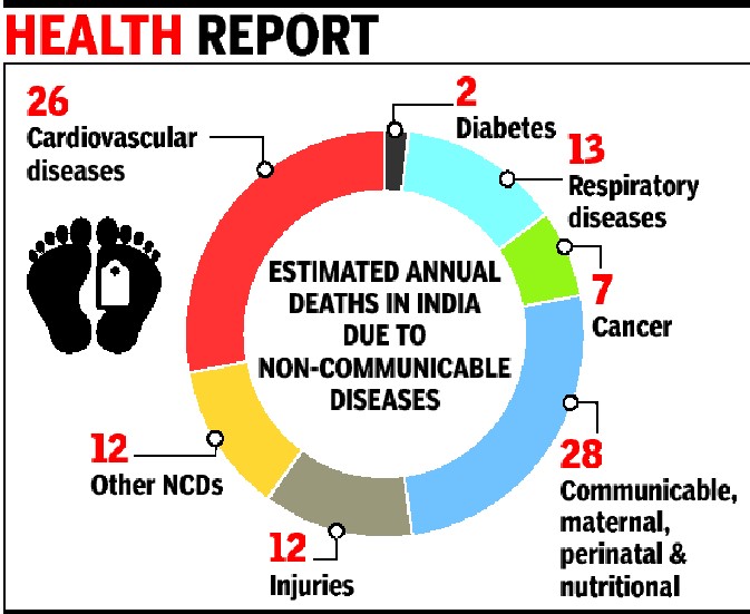 Отчет здоровье. Lifestyle diseases. Cardiovascular disease India. Health risks in India. Causes of NCD.