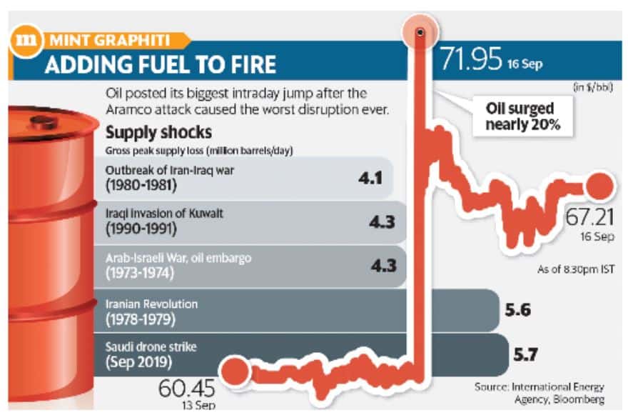 All India Radio (AIR) IAS UPSC Surging Global Oil Prices IASbaba