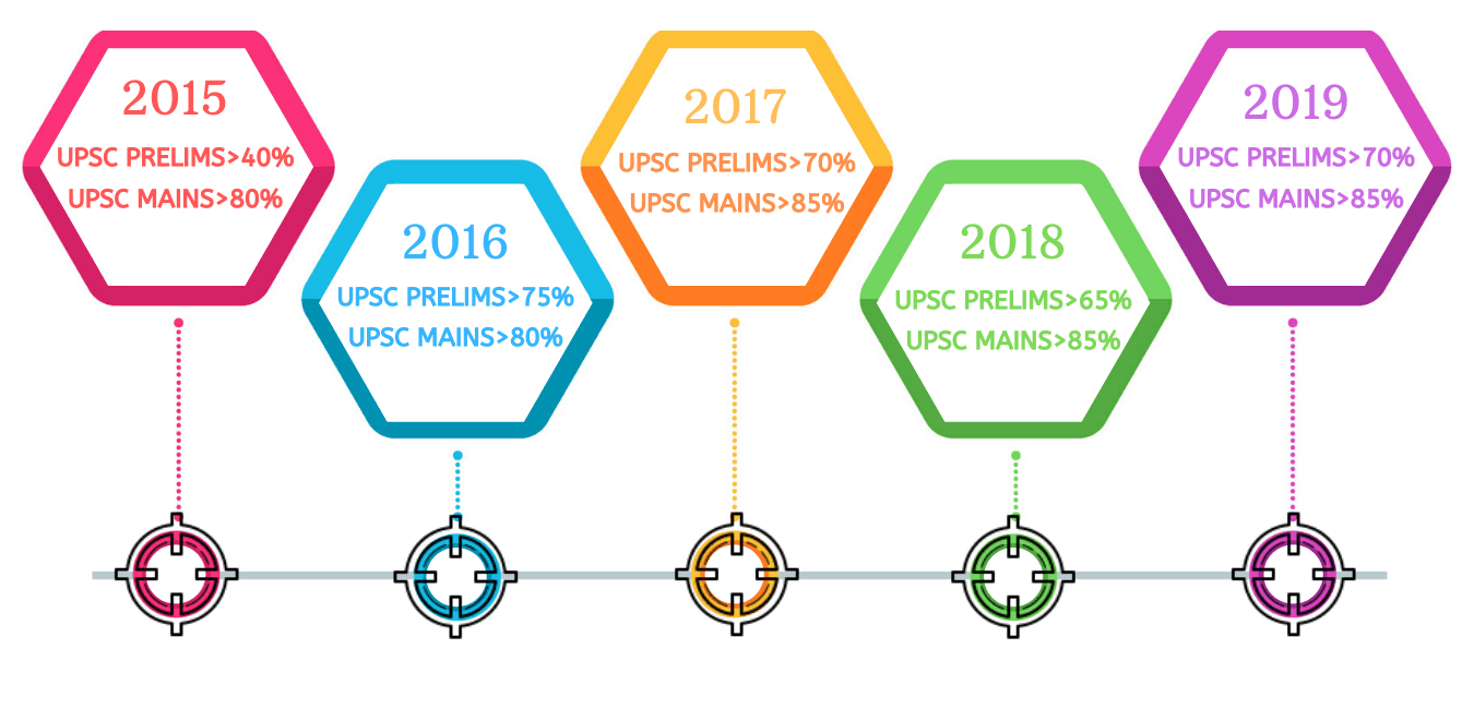 IASbaba Hit Ratio - UPSC exam