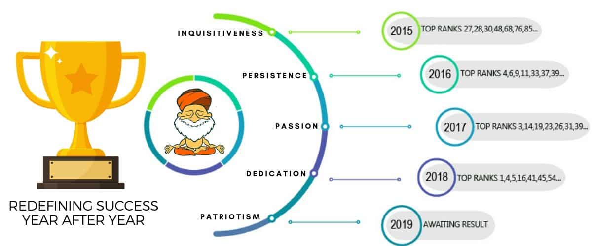 IAS UPSC Ranks IASbaba