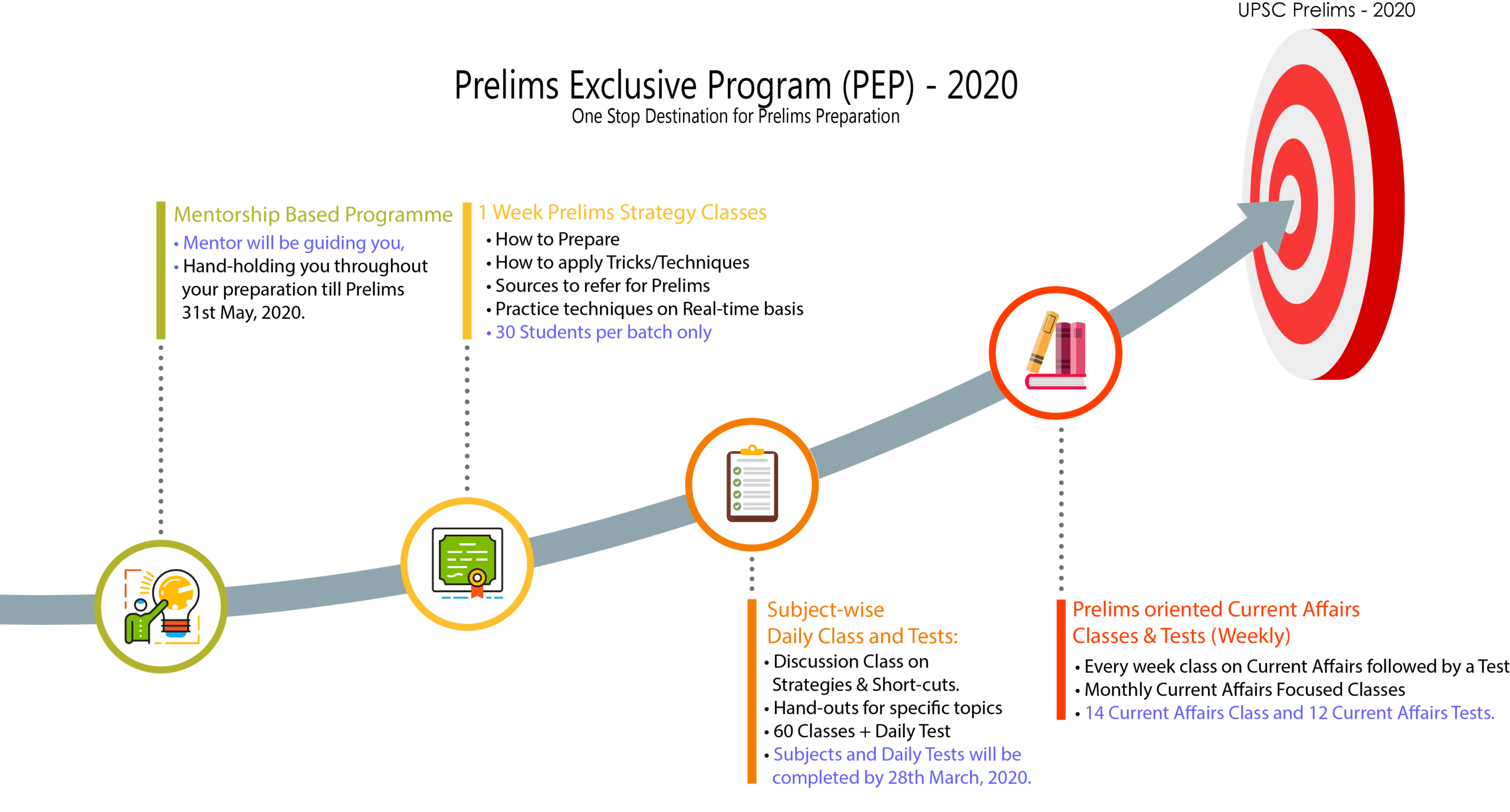 PEP - Process