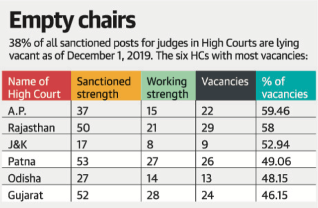 Appointment of judges