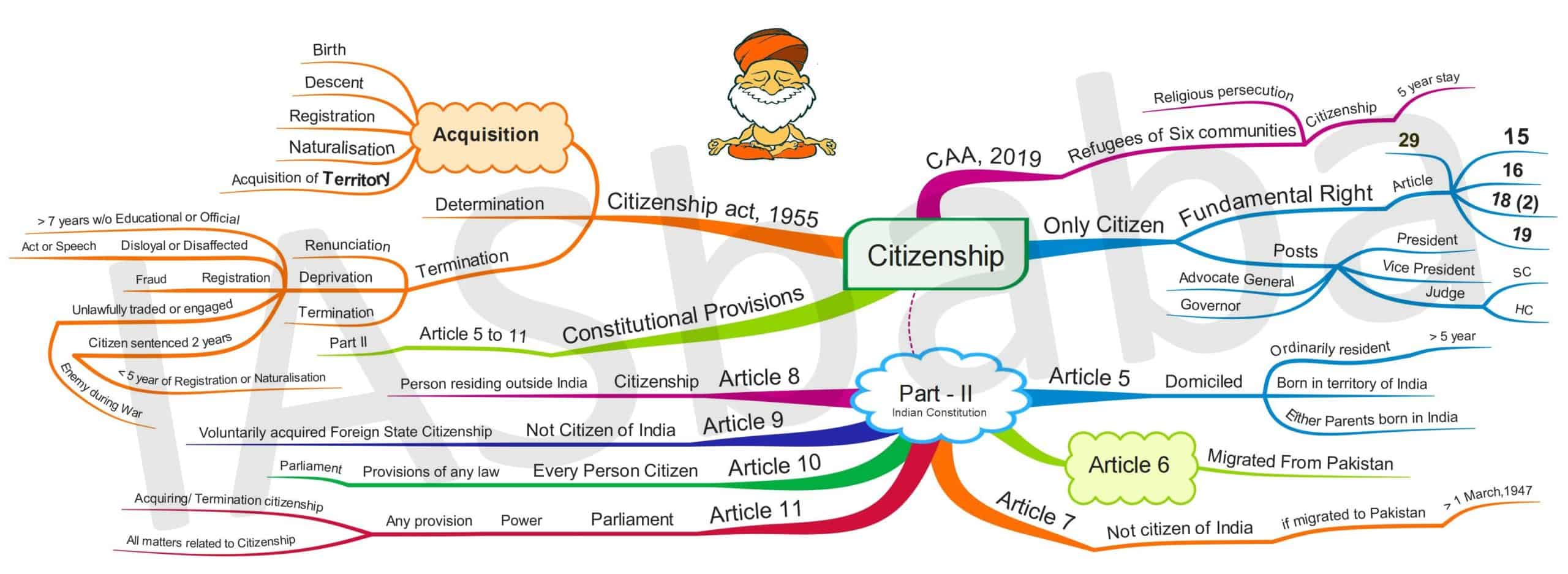 mind-maps-citizenship-general-studies-2-iasbaba